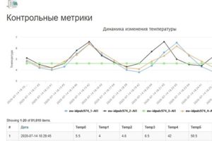 Дистанционный мониторинг оборудования и объектов